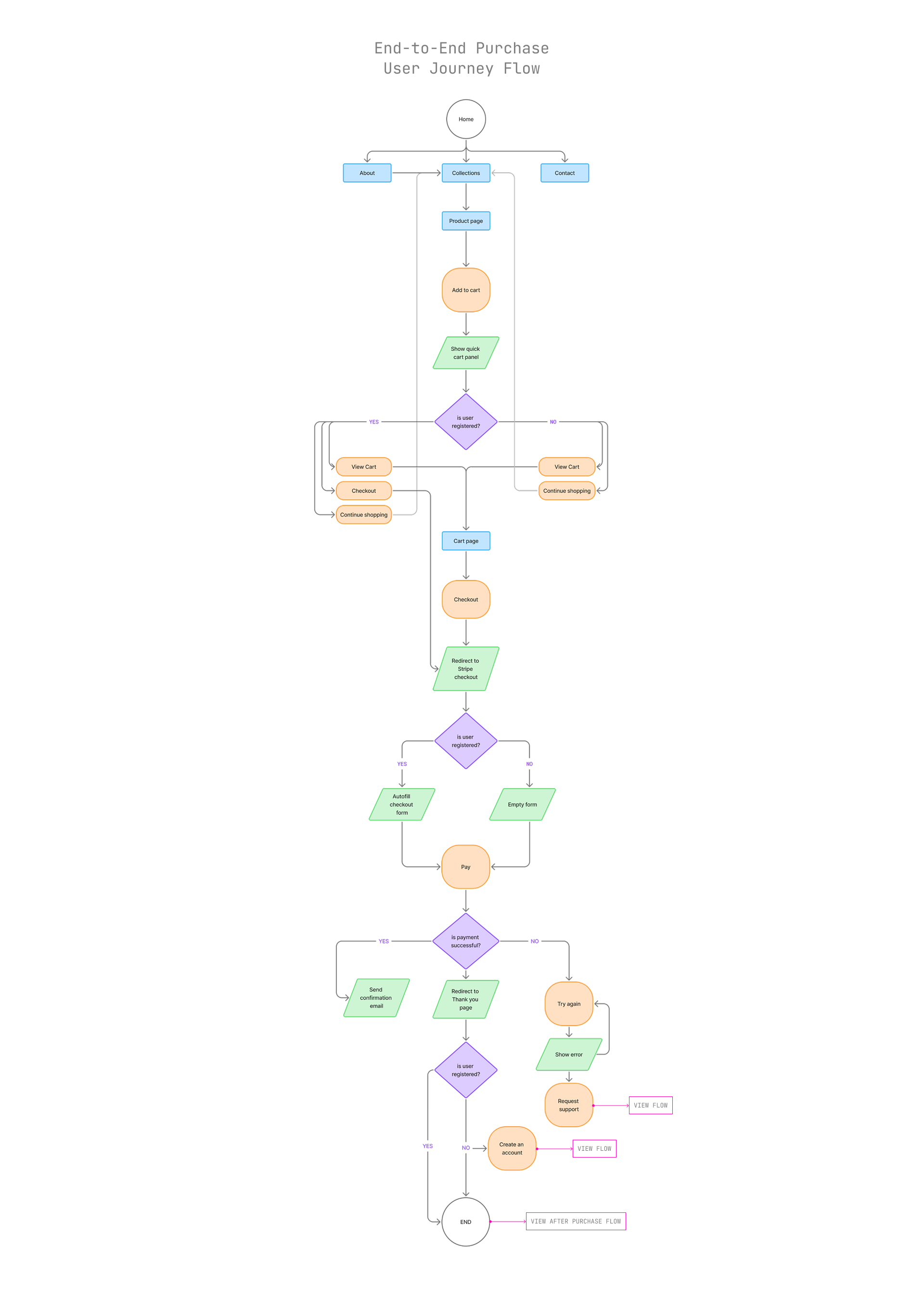 AUDE - end-to-end user and system flow for the purchase journey